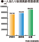 一人当たり後期高齢者医療費